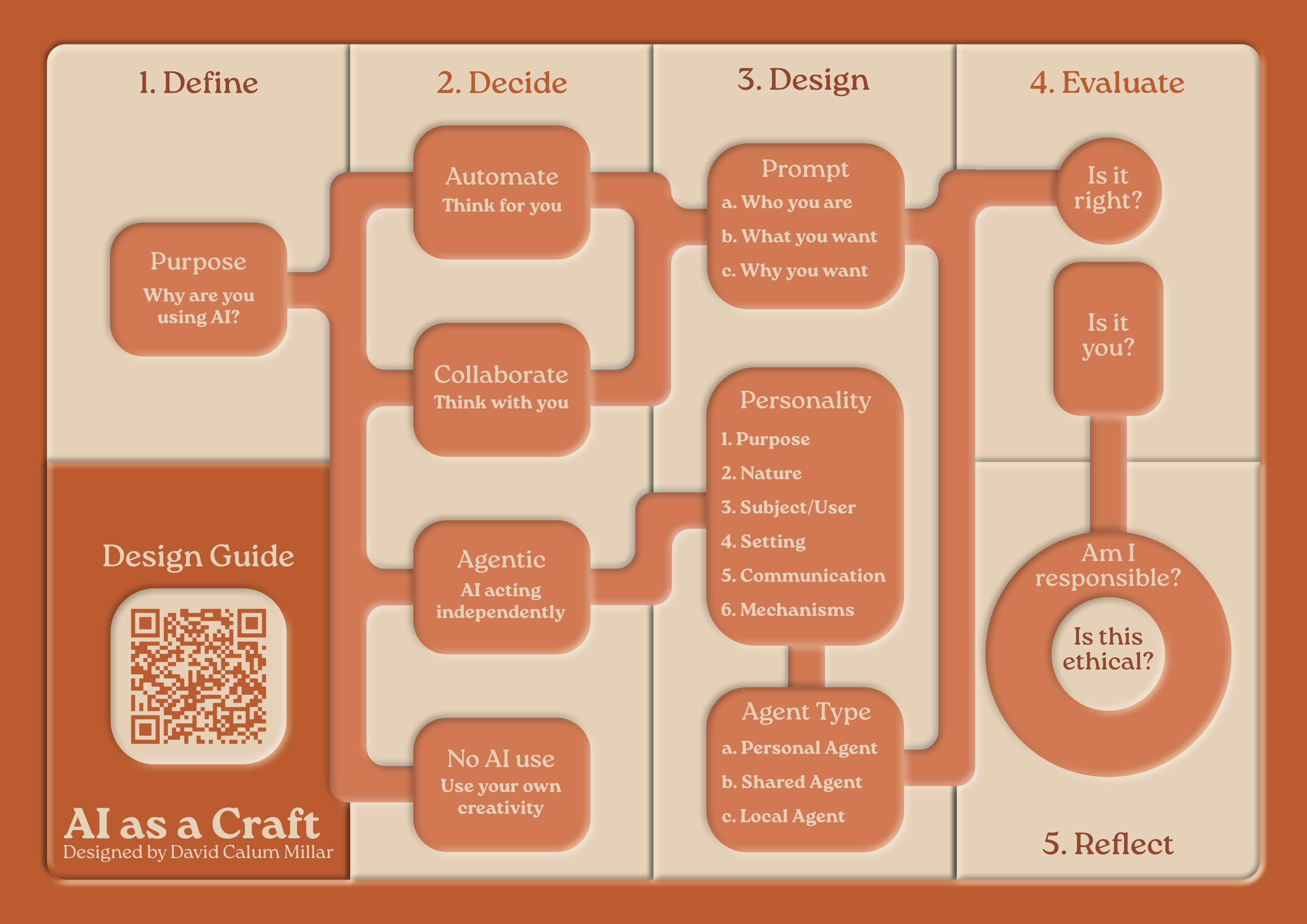 AI as a Craft workflow