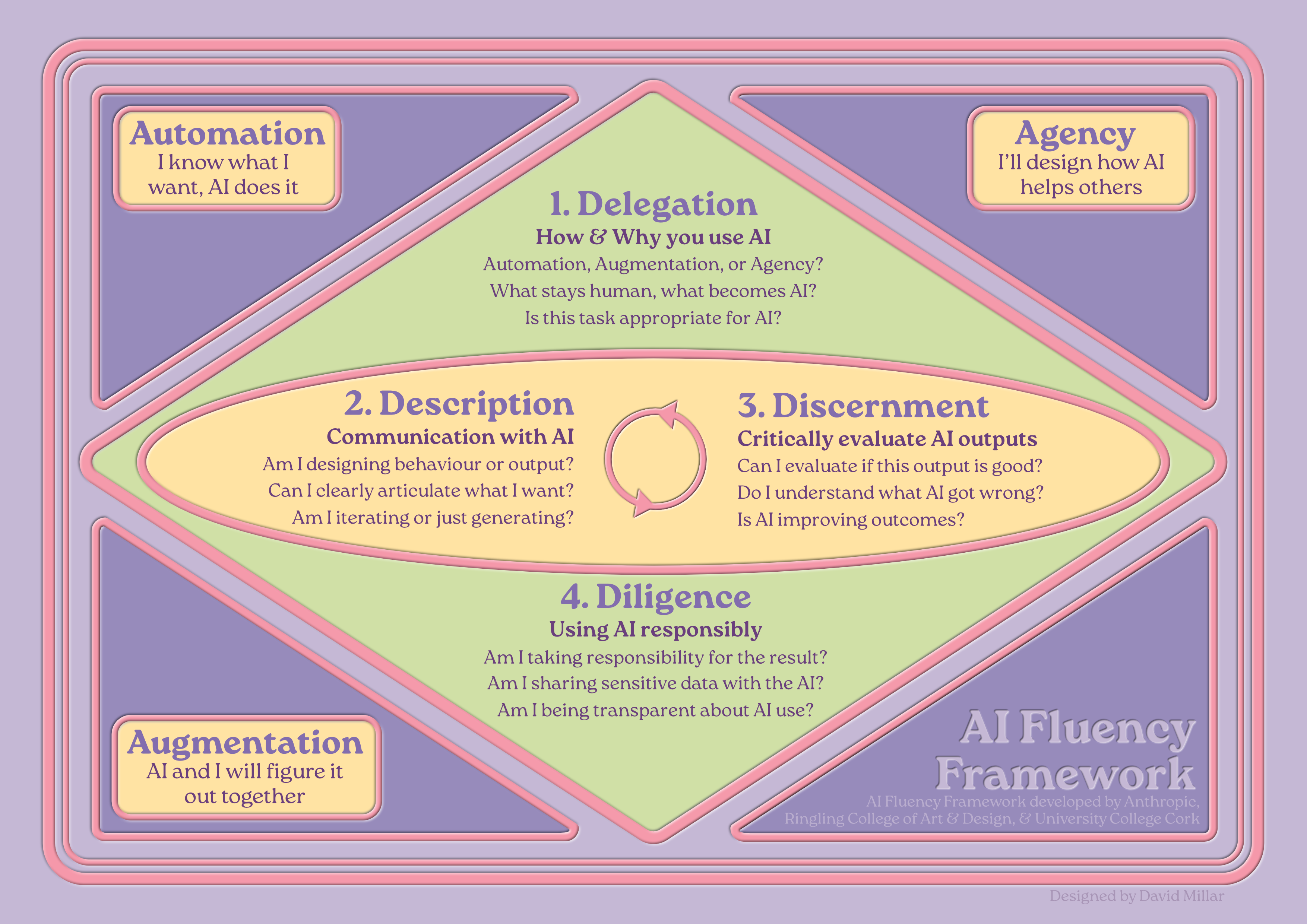 AI Fluency Framework