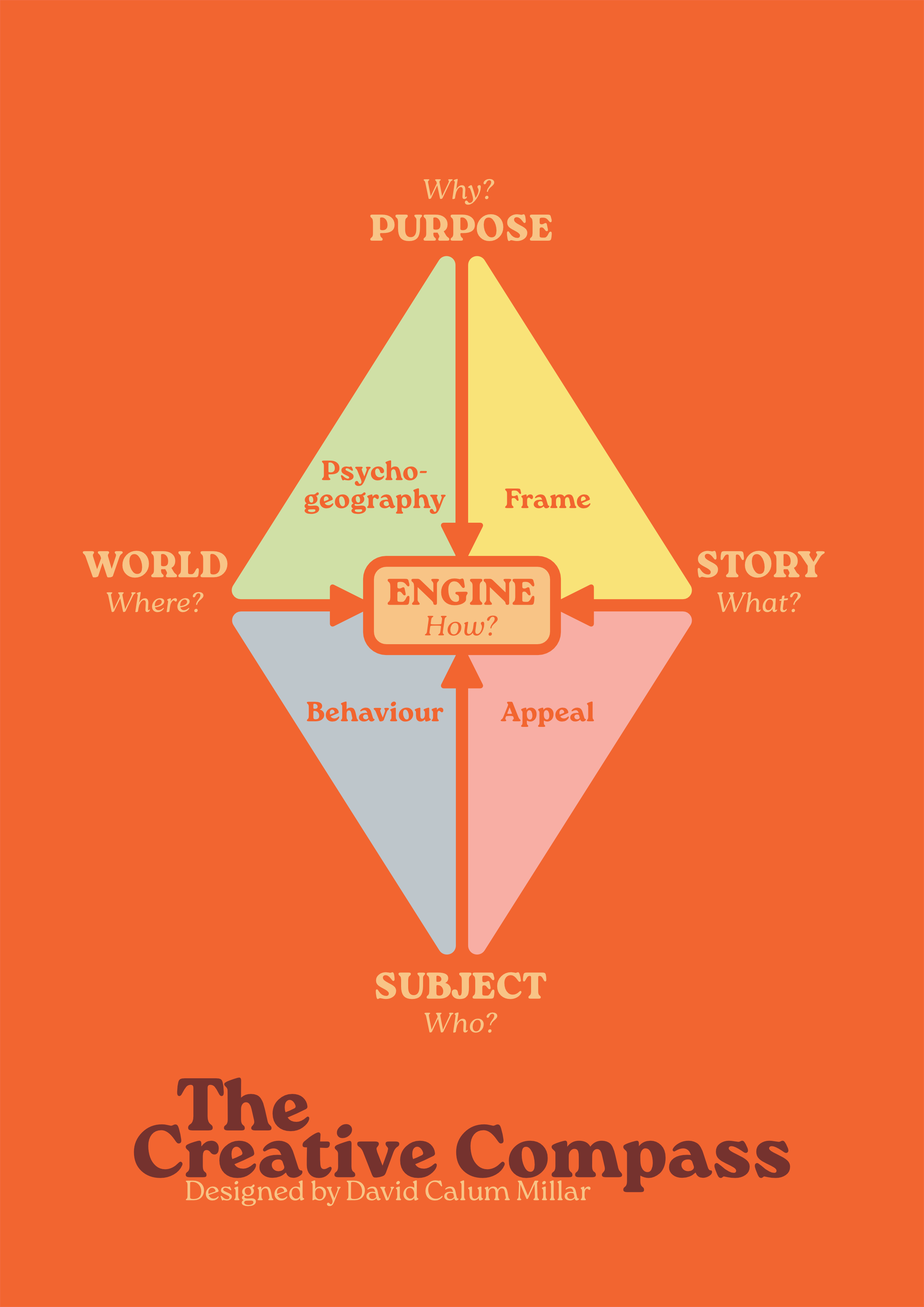 The Creative Compass