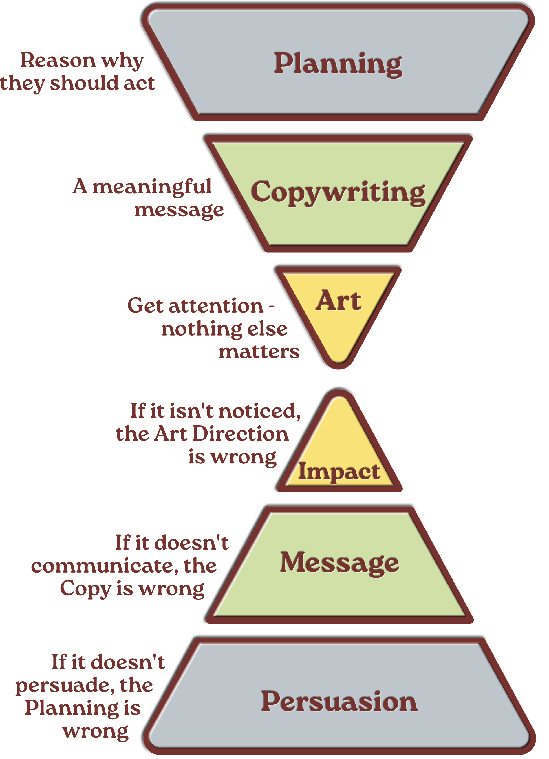Dave Trott's hierarchy for thinking through engagement