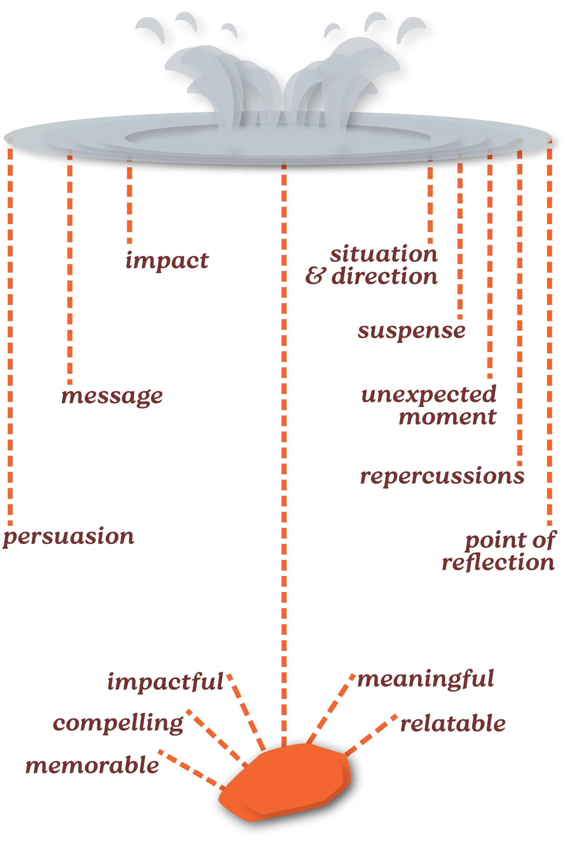 The classic 5 act dramatic structure